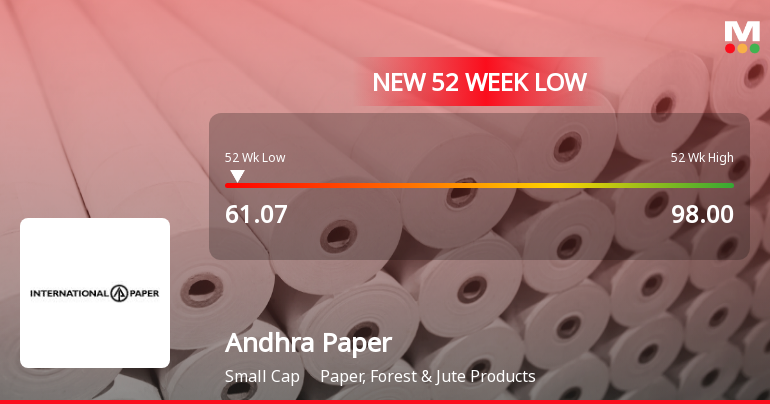 Andhra Paper Ltd Falls to 52-Week Low of Rs.61.07 Amid Continued Downtrend