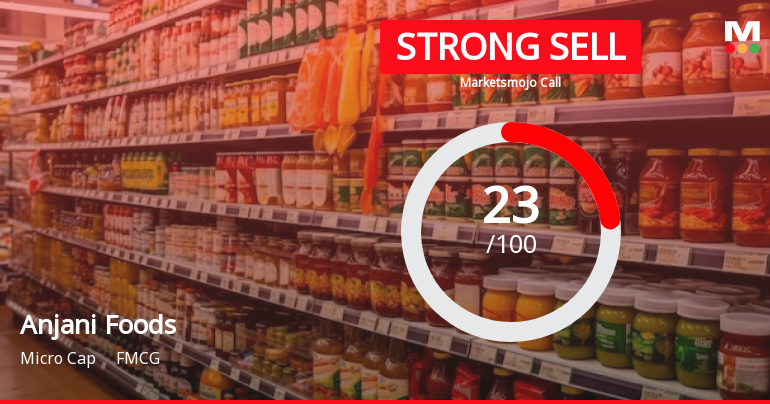Anjani Foods Ltd is Rated Strong Sell