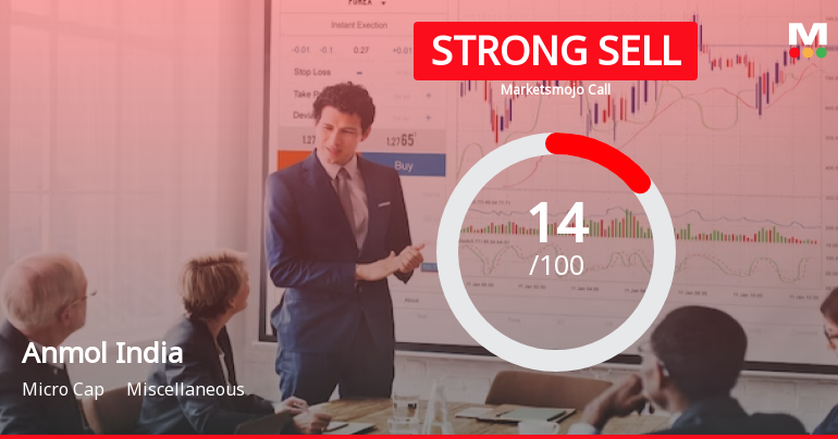 Anmol India Ltd is Rated Strong Sell