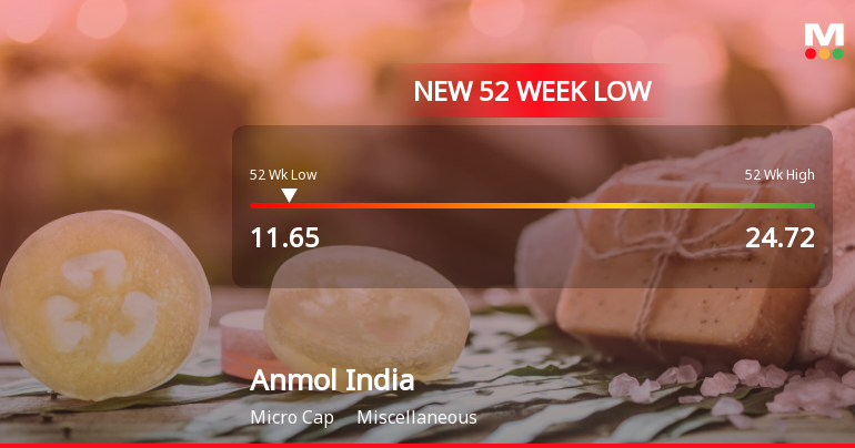 Anmol India Ltd Stock Hits 52-Week Low Amidst Continued Downtrend