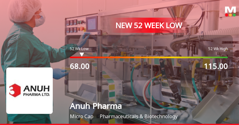 Anuh Pharma Ltd Falls to 52-Week Low of Rs.68 Amidst Continued Downtrend
