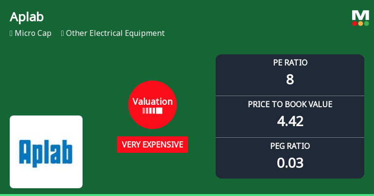 Aplab Ltd Valuation Shifts to Very Expensive Amid Mixed Market Performance