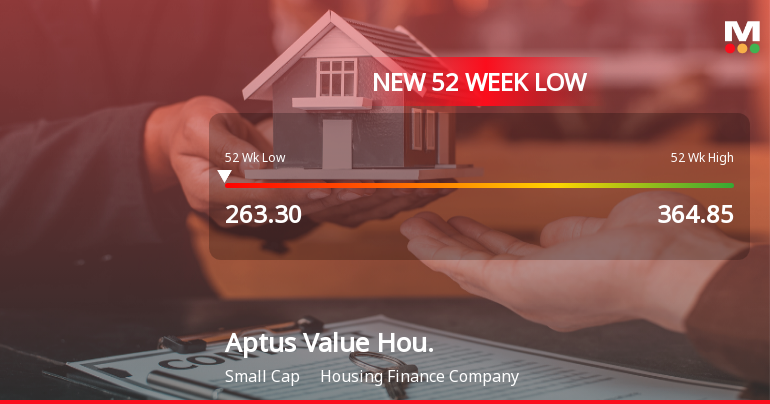 Aptus Value Housing Finance India Ltd Falls to 52-Week Low of Rs.262.5
