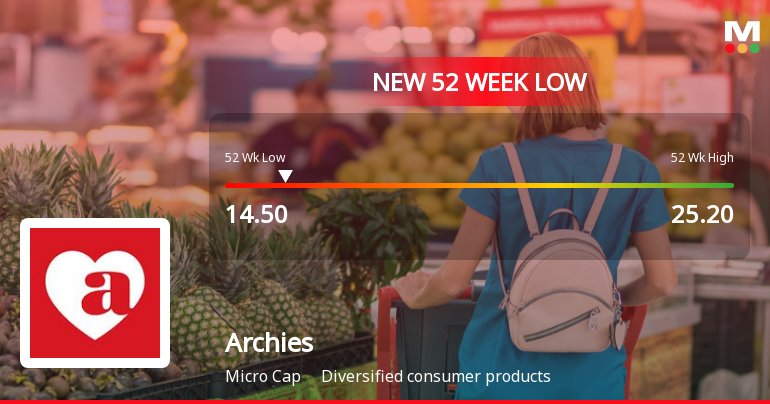 Archies Ltd Stock Falls to 52-Week Low of Rs.14.5 Amidst Continued Downtrend