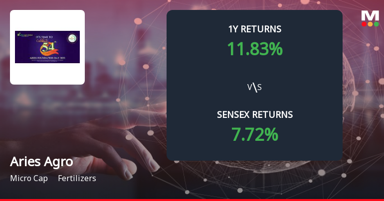 Aries Agro Ltd Forms Death Cross, Signalling Potential Bearish Trend
