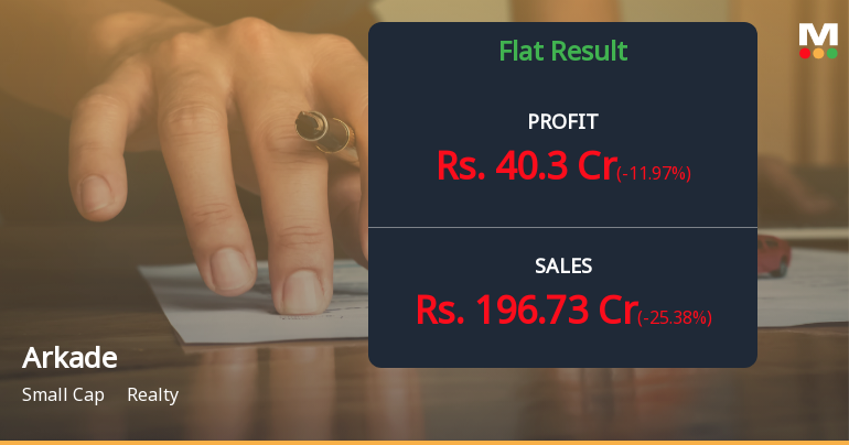 Arkade Developers Q3 FY26: Profit Slips Amid Volume Decline, Stock Tumbles to 52-Week Low