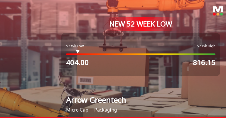 Arrow Greentech Ltd Falls to 52-Week Low of Rs.404 Amid Market Pressure