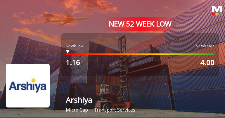 Arshiya Ltd Stock Falls to 52-Week Low of Rs.1.16 Amidst Continued Weakness