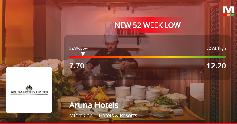 Aruna Hotels Ltd Falls to 52-Week Low of Rs.7.7 Amid Continued Downtrend