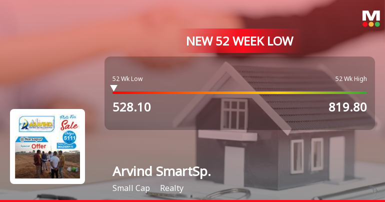 Arvind SmartSpaces Ltd Falls to 52-Week Low of Rs.530 Amid Continued Downtrend