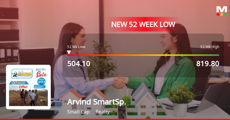 Arvind SmartSpaces Ltd Falls to 52-Week Low of Rs.507.05 Amid Continued Downtrend