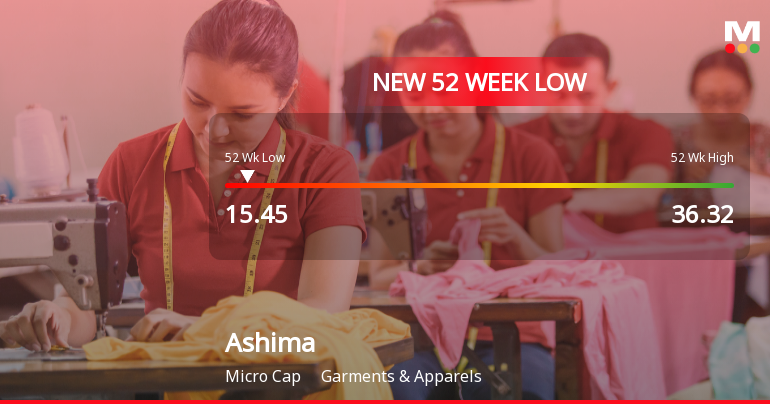 Ashima Ltd Stock Falls to 52-Week Low of Rs.15.45 Amid Weak Financial Performance