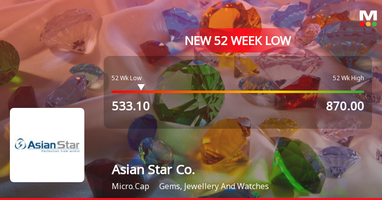 Asian Star Company Ltd Falls to 52-Week Low of Rs.533.1 Amid Continued Underperformance