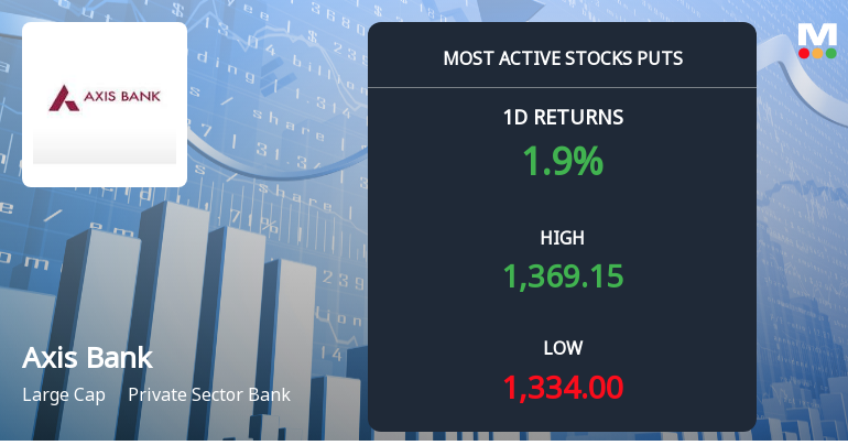 Axis Bank Sees Heavy Put Option Activity Amid Mixed Market Signals