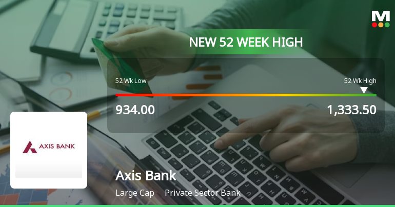Axis Bank Ltd. Hits New 52-Week High at Rs.1332 Mark