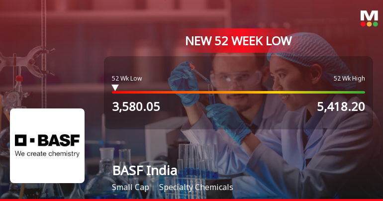 BASF India Ltd Stock Hits 52-Week Low at Rs.3580.05