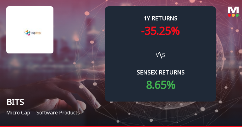 BITS Ltd Forms Death Cross, Signalling Potential Bearish Trend