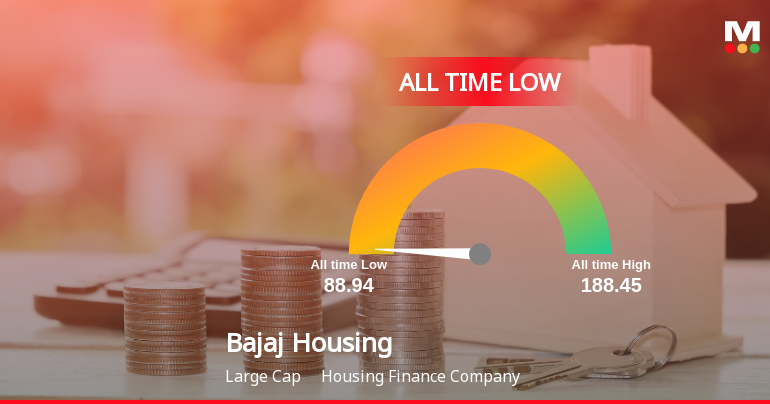 Bajaj Housing Finance Ltd Hits All-Time Low Amid Prolonged Underperformance