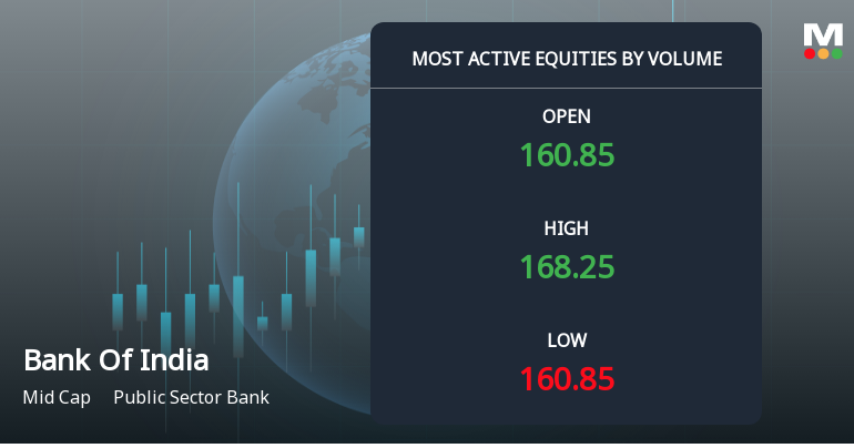 Bank Of India Surges on Exceptional Volume Amid Sector Outperformance