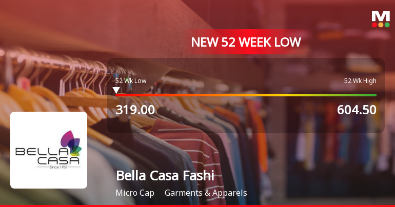 Bella Casa Fashion & Retail Ltd Falls to 52-Week Low of Rs.330