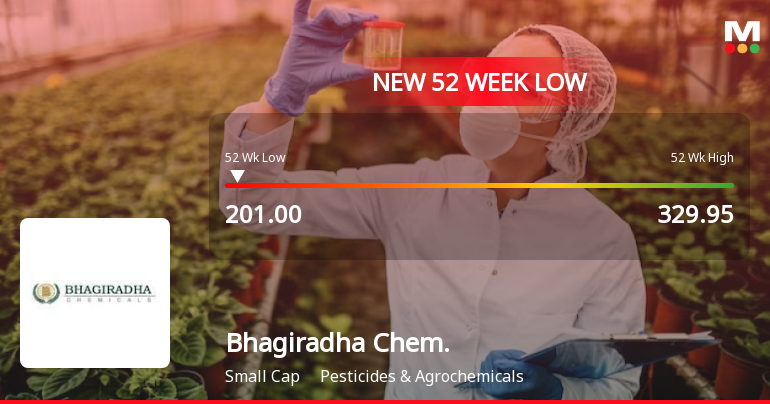 Bhagiradha Chemicals & Industries Ltd Falls to 52-Week Low of Rs.201.35