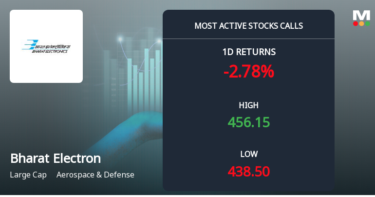 Bharat Electronics Ltd Sees Robust Call Option Activity Ahead of February Expiry