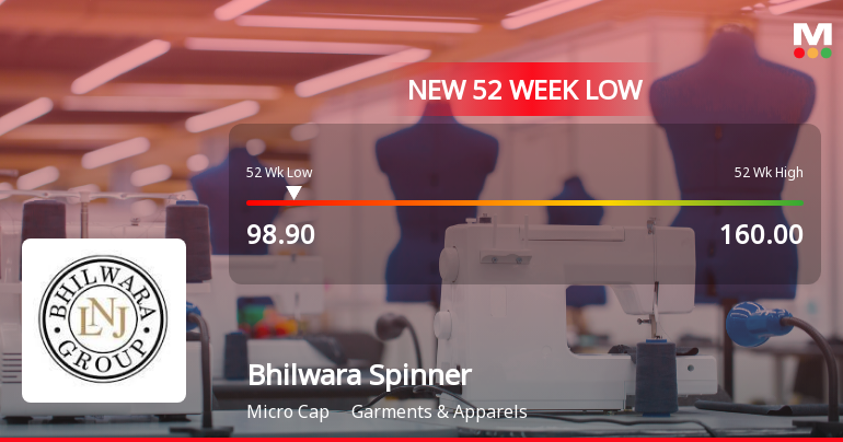 Bhilwara Spinners Ltd Falls to 52-Week Low Amidst Continued Downtrend