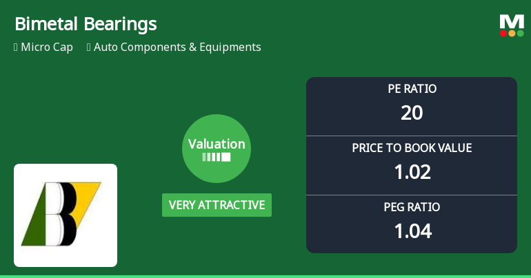 Bimetal Bearings Ltd: Valuation Shifts Signal Renewed Price Attractiveness