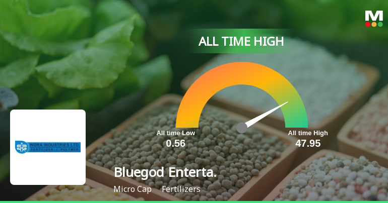 Bluegod Entertainment Ltd Hits All-Time High at Rs.5.2, Marking a Milestone in Fertilizers Sector