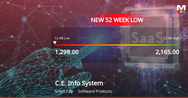 C.E. Info Systems Ltd Stock Falls to 52-Week Low of Rs 1295