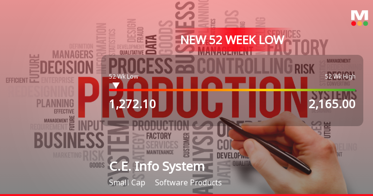 C.E. Info Systems Ltd Stock Falls to 52-Week Low of Rs 1272.1