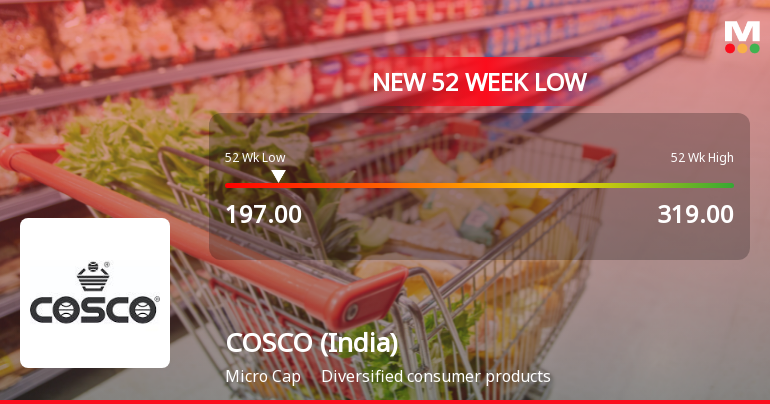 COSCO (India) Ltd Falls to 52-Week Low Amid Continued Downtrend