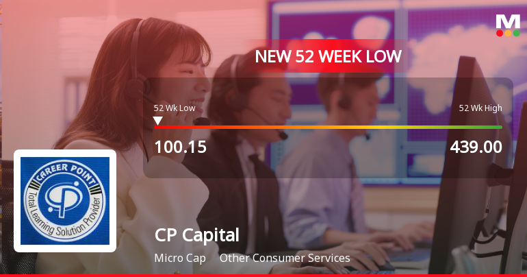 CP Capital Limited Stock Falls to 52-Week Low of Rs.100.15