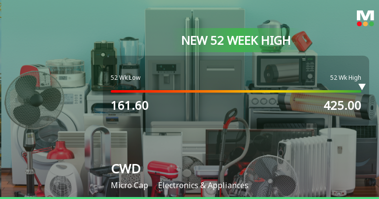 CWD Ltd Hits New 52-Week High of Rs.425, Marking Significant Milestone