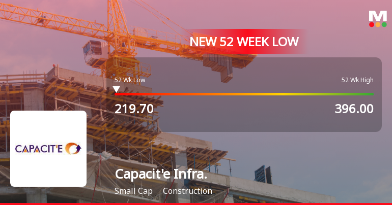 Capacite Infraprojects Ltd Falls to 52-Week Low Amid Continued Downtrend