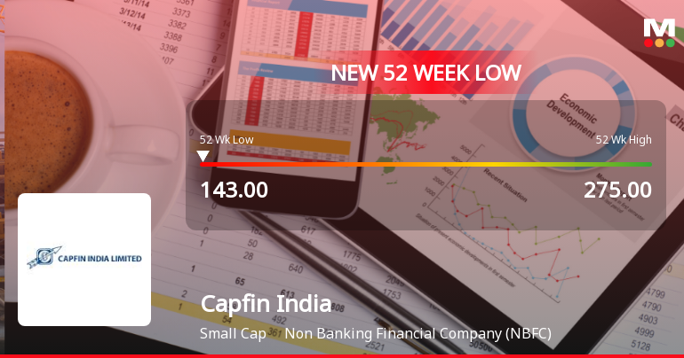 Capfin India Ltd Stock Hits 52-Week Low at Rs.143 Amidst Continued Downtrend