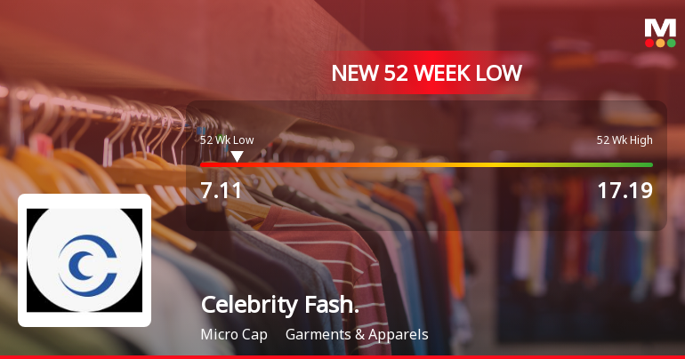 Celebrity Fashions Ltd Falls to 52-Week Low Amidst Continued Downtrend