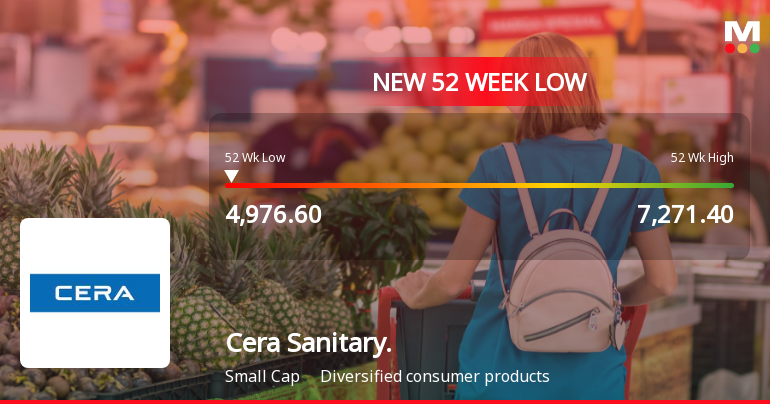 Cera Sanitaryware Ltd Falls to 52-Week Low of Rs.4976.6 Amidst Market Downturn