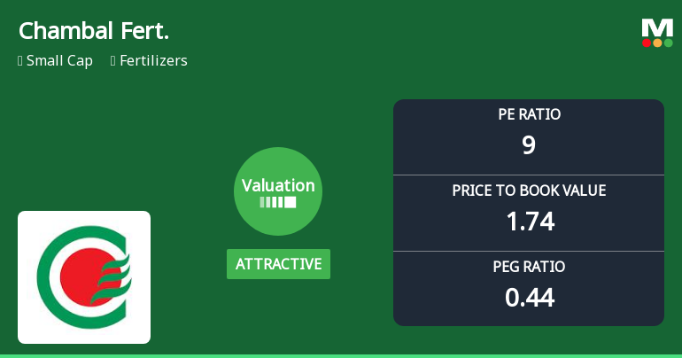 Chambal Fertilisers & Chemicals Ltd: Valuation Shifts Signal Renewed Price Attractiveness