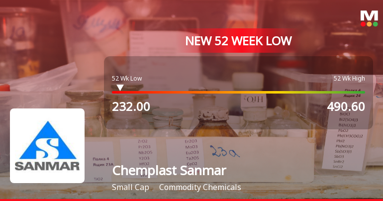 Chemplast Sanmar Ltd Stock Hits 52-Week Low Amidst Continued Downtrend