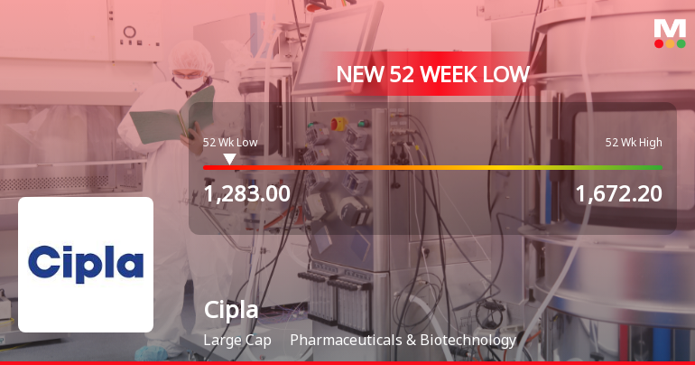 Cipla Ltd. Stock Falls to 52-Week Low of Rs.1283 Amidst Continued Downtrend