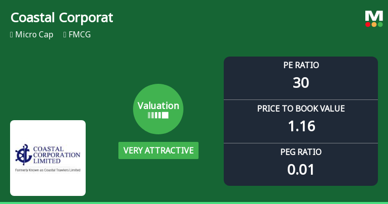 Coastal Corporation Ltd Valuation Shifts to Very Attractive Amid Market Volatility