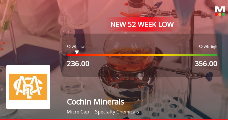 Cochin Minerals & Rutile Ltd Falls to 52-Week Low of Rs.236 Amid Continued Downtrend