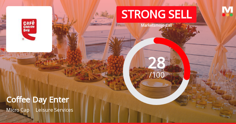 Coffee Day Enterprises Ltd Downgraded to Strong Sell Amid Weak Fundamentals and Technical Setbacks