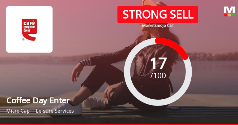 Coffee Day Enterprises Ltd is Rated Strong Sell