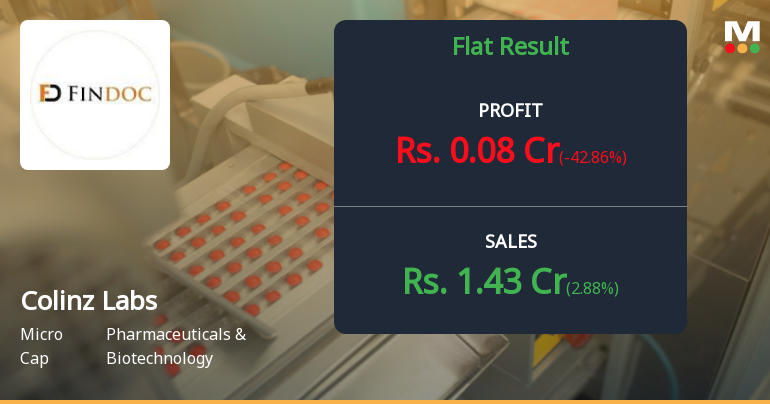 Colinz Laboratories Q3 FY26: Marginal Revenue Growth Masks Deeper Profitability Concerns