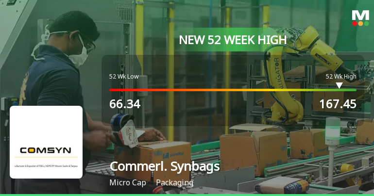 Commercial Syn Bags Ltd Hits New 52-Week High at Rs.167.45