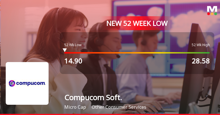 Compucom Software Ltd Falls to 52-Week Low of Rs.14.9