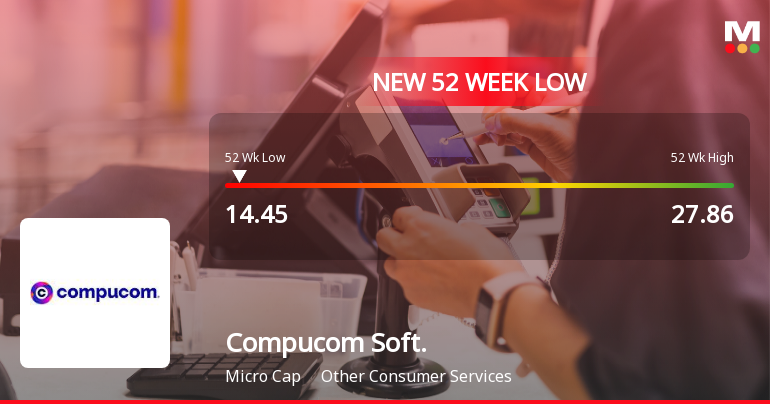 Compucom Software Ltd Falls to 52-Week Low of Rs.14.45 Amidst Prolonged Downtrend