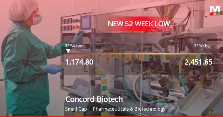 Concord Biotech Ltd Falls to 52-Week Low of Rs.1175.65